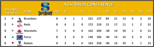Super Rugby Australia Conference Table Week 9